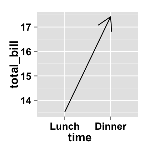 Data visualization with ggplot2 line plots : tutorial on how to use ggplot2.lineplot function to easily make line graphs using ggplot2 and R statistical software