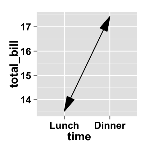 Data visualization with ggplot2 line plots : tutorial on how to use ggplot2.lineplot function to easily make line graphs using ggplot2 and R statistical software
