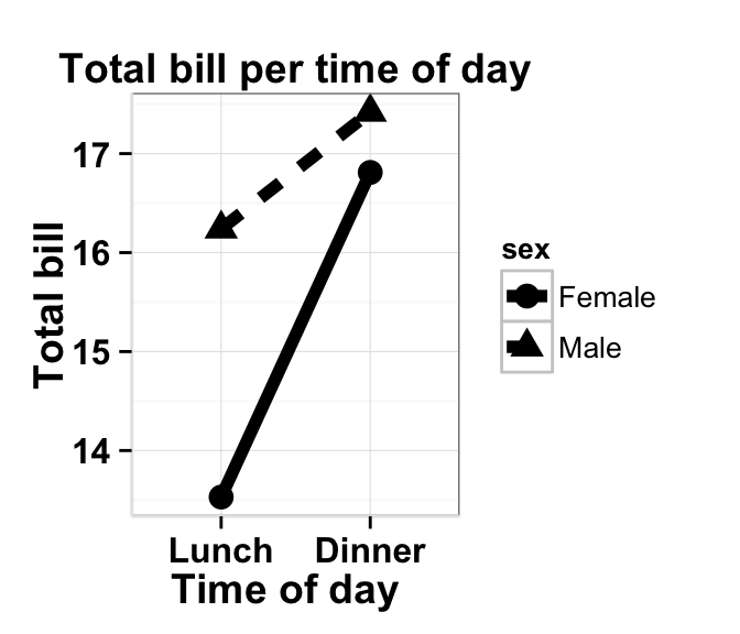 ggplot2 lineplot