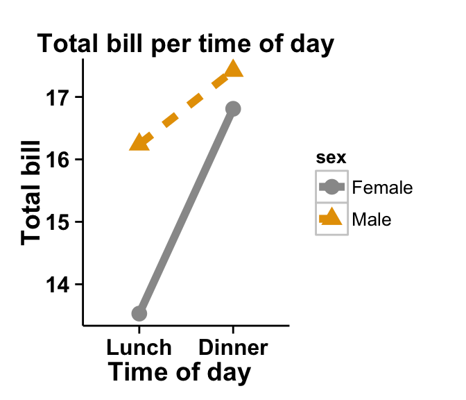 ggplot2 lineplot