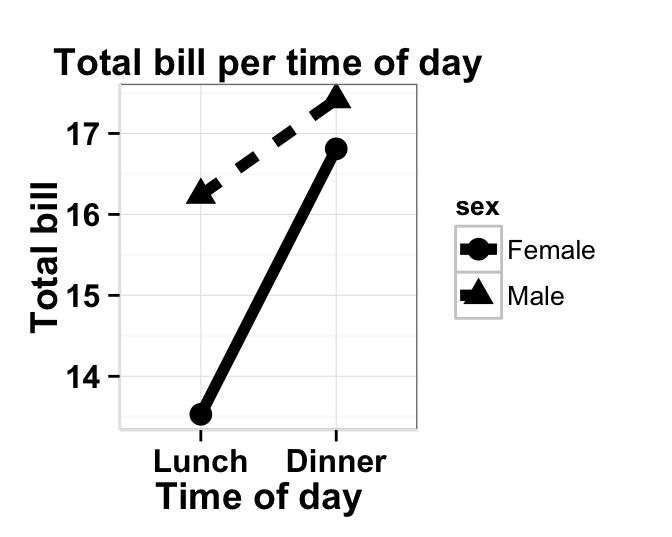 Data visualization with ggplot2 line plots : tutorial on how to use ggplot2.lineplot function to easily make line graphs using ggplot2 and R statistical software