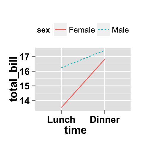 Data visualization with ggplot2 line plots : tutorial on how to use ggplot2.lineplot function to easily make line graphs using ggplot2 and R statistical software