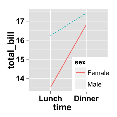Data visualization with ggplot2 line plots : tutorial on how to use ggplot2.lineplot function to easily make line graphs using ggplot2 and R statistical software