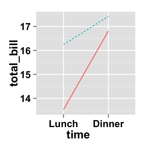 Data visualization with ggplot2 line plots : tutorial on how to use ggplot2.lineplot function to easily make line graphs using ggplot2 and R statistical software