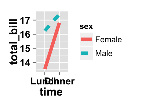 Data visualization with ggplot2 line plots : tutorial on how to use ggplot2.lineplot function to easily make line graphs using ggplot2 and R statistical software