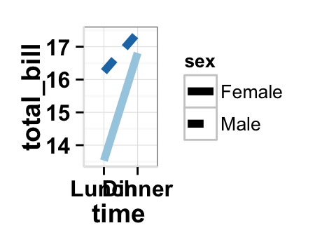 Data visualization with ggplot2 line plots : tutorial on how to use ggplot2.lineplot function to easily make line graphs using ggplot2 and R statistical software
