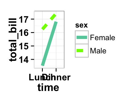 Data visualization with ggplot2 line plots : tutorial on how to use ggplot2.lineplot function to easily make line graphs using ggplot2 and R statistical software