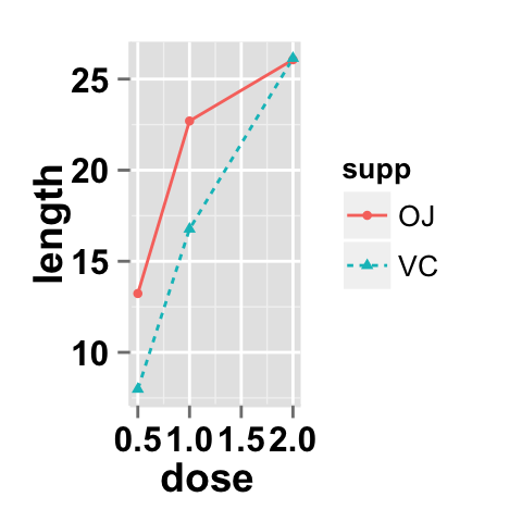 Data visualization with ggplot2 line plots : tutorial on how to use ggplot2.lineplot function to easily make line graphs using ggplot2 and R statistical software