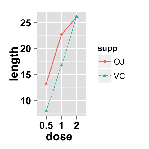 Data visualization with ggplot2 line plots : tutorial on how to use ggplot2.lineplot function to easily make line graphs using ggplot2 and R statistical software