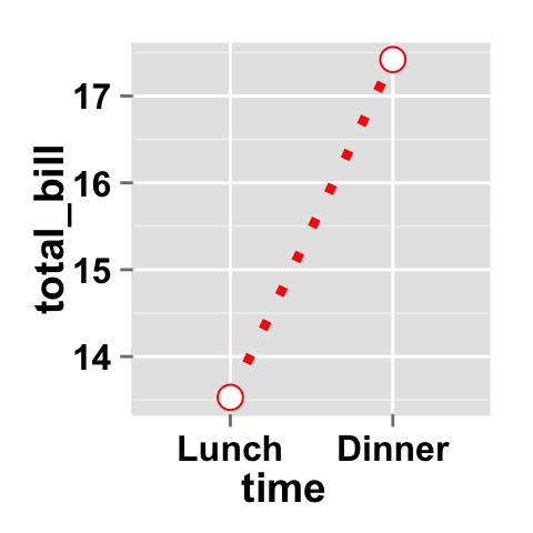 Data visualization with ggplot2 line plots : tutorial on how to use ggplot2.lineplot function to easily make line graphs using ggplot2 and R statistical software