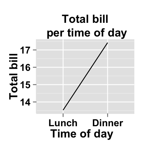 Data visualization with ggplot2 line plots : tutorial on how to use ggplot2.lineplot function to easily make line graphs using ggplot2 and R statistical software