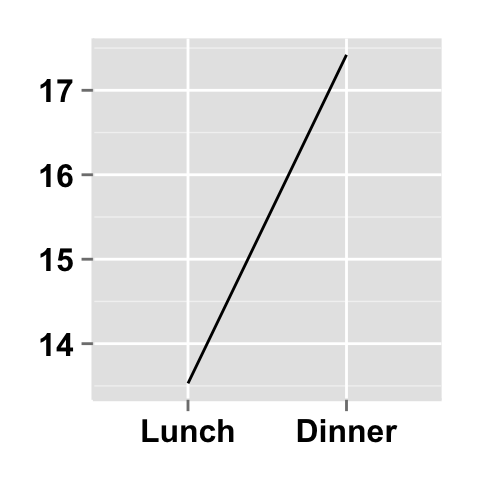 Data visualization with ggplot2 line plots : tutorial on how to use ggplot2.lineplot function to easily make line graphs using ggplot2 and R statistical software