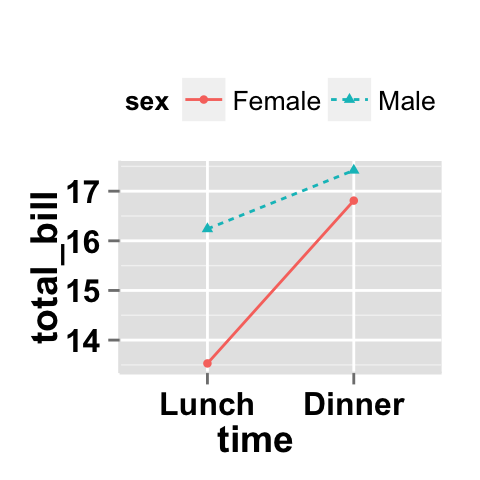 Data visualization with ggplot2 line plots : tutorial on how to use ggplot2.lineplot function to easily make line graphs using ggplot2 and R statistical software