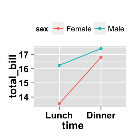 Data visualization with ggplot2 line plots : tutorial on how to use ggplot2.lineplot function to easily make line graphs using ggplot2 and R statistical software