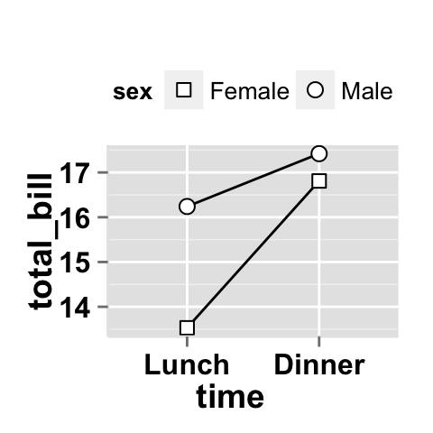 Data visualization with ggplot2 line plots : tutorial on how to use ggplot2.lineplot function to easily make line graphs using ggplot2 and R statistical software