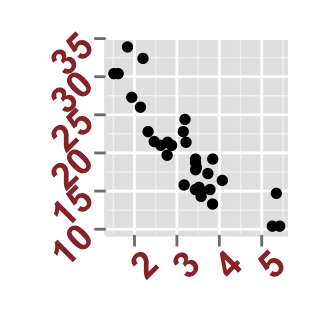 Data visualization using ggplot2 scatter plot : tutorial on how to use ggplot2.scatterplot function to plot and customize quickly a scatter plot with R statistical software.