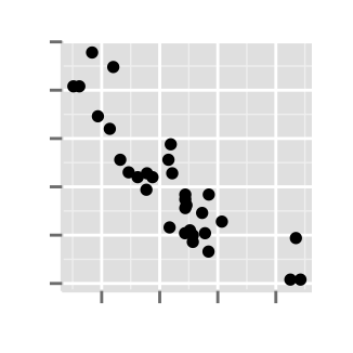 Data visualization using ggplot2 scatter plot : tutorial on how to use ggplot2.scatterplot function to plot and customize quickly a scatter plot with R statistical software.