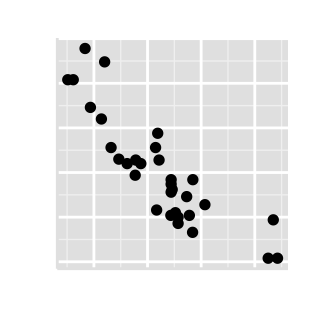 Data visualization using ggplot2 scatter plot : tutorial on how to use ggplot2.scatterplot function to plot and customize quickly a scatter plot with R statistical software.