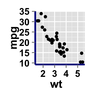 Data visualization using ggplot2 scatter plot : tutorial on how to use ggplot2.scatterplot function to plot and customize quickly a scatter plot with R statistical software.