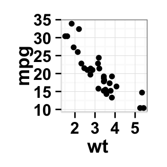 Data visualization using ggplot2 scatter plot : tutorial on how to use ggplot2.scatterplot function to plot and customize quickly a scatter plot with R statistical software.