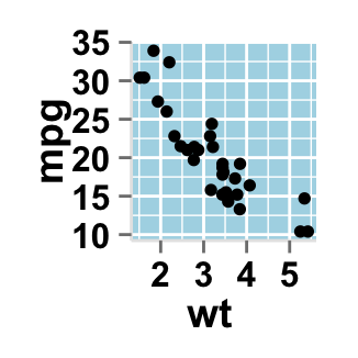 Data visualization using ggplot2 scatter plot : tutorial on how to use ggplot2.scatterplot function to plot and customize quickly a scatter plot with R statistical software.
