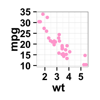 Data visualization using ggplot2 scatter plot : tutorial on how to use ggplot2.scatterplot function to plot and customize quickly a scatter plot with R statistical software.