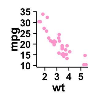 Data visualization using ggplot2 scatter plot : tutorial on how to use ggplot2.scatterplot function to plot and customize quickly a scatter plot with R statistical software.