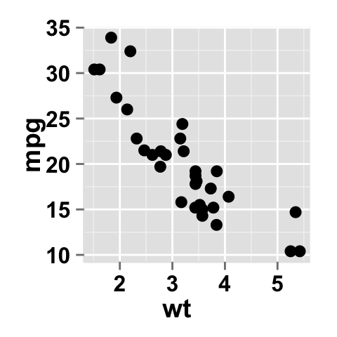 Data visualization using ggplot2 scatter plot : tutorial on how to use ggplot2.scatterplot function to plot and customize quickly a scatter plot with R statistical software.