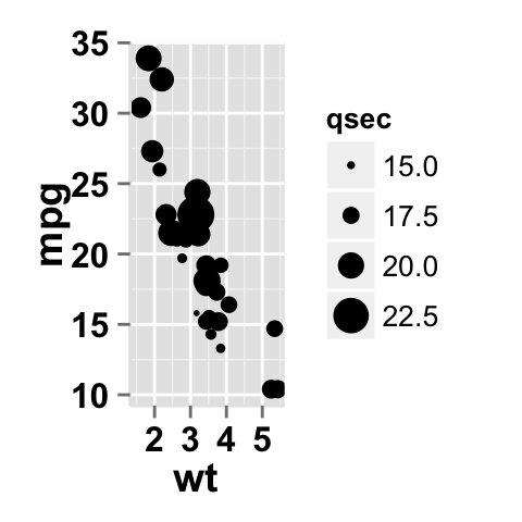 Data visualization using ggplot2 scatter plot : tutorial on how to use ggplot2.scatterplot function to plot and customize quickly a scatter plot with R statistical software.