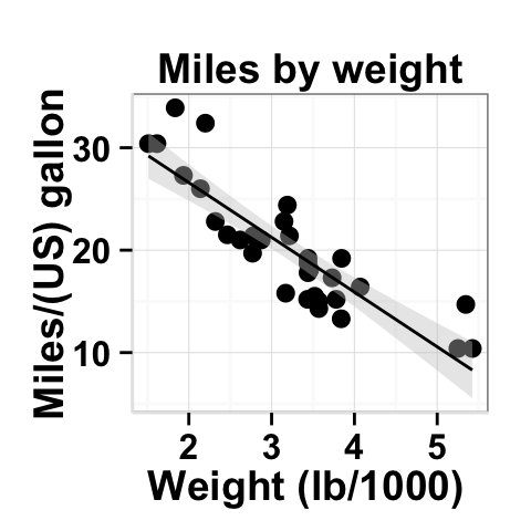 Data visualization using ggplot2 scatter plot : tutorial on how to use ggplot2.scatterplot function to plot and customize quickly a scatter plot with R statistical software.