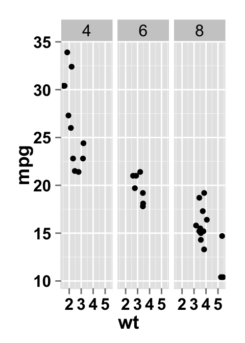 ggplot2 scatter plot and facet approch, one variable