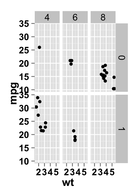 ggplot2 scatter plot and facet approch, two variables