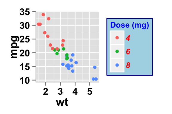 Data visualization using ggplot2 scatter plot : tutorial on how to use ggplot2.scatterplot function to plot and customize quickly a scatter plot with R statistical software.