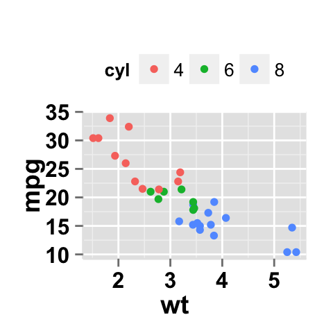 Data visualization using ggplot2 scatter plot : tutorial on how to use ggplot2.scatterplot function to plot and customize quickly a scatter plot with R statistical software.