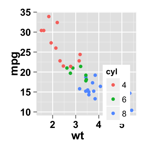 Data visualization using ggplot2 scatter plot : tutorial on how to use ggplot2.scatterplot function to plot and customize quickly a scatter plot with R statistical software.