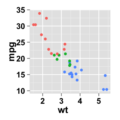 Data visualization using ggplot2 scatter plot : tutorial on how to use ggplot2.scatterplot function to plot and customize quickly a scatter plot with R statistical software.