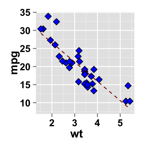 ggplot2.scatterplot : Easy scatter plot using ggplot2 and R statistical ...