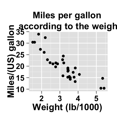 Data visualization using ggplot2 scatter plot : tutorial on how to use ggplot2.scatterplot function to plot and customize quickly a scatter plot with R statistical software.