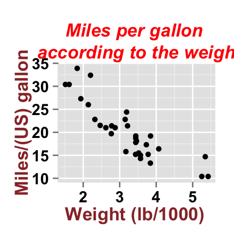 Data visualization using ggplot2 scatter plot : tutorial on how to use ggplot2.scatterplot function to plot and customize quickly a scatter plot with R statistical software.