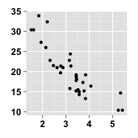 Data visualization using ggplot2 scatter plot : tutorial on how to use ggplot2.scatterplot function to plot and customize quickly a scatter plot with R statistical software.
