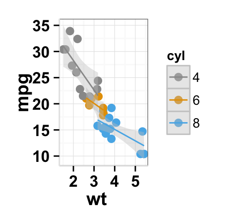 Data visualization using ggplot2 scatter plot : tutorial on how to use ggplot2.scatterplot function to plot and customize quickly a scatter plot with R statistical software.