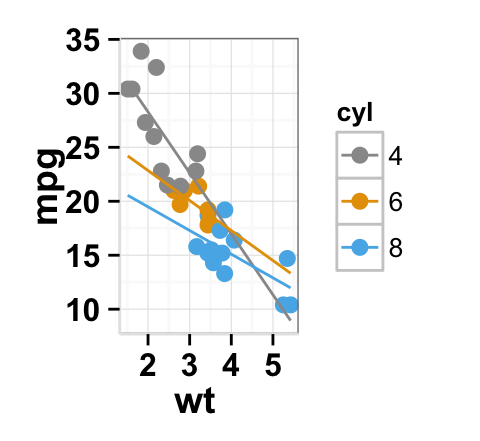 Data visualization using ggplot2 scatter plot : tutorial on how to use ggplot2.scatterplot function to plot and customize quickly a scatter plot with R statistical software.