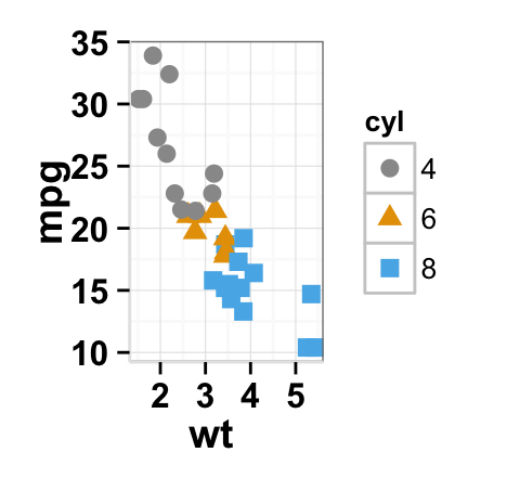 Data visualization using ggplot2 scatter plot : tutorial on how to use ggplot2.scatterplot function to plot and customize quickly a scatter plot with R statistical software.
