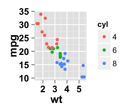 Data visualization using ggplot2 scatter plot : tutorial on how to use ggplot2.scatterplot function to plot and customize quickly a scatter plot with R statistical software.