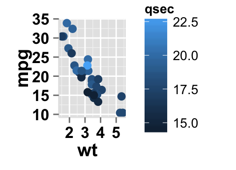 Data visualization using ggplot2 scatter plot : tutorial on how to use ggplot2.scatterplot function to plot and customize quickly a scatter plot with R statistical software.