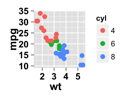 Data visualization using ggplot2 scatter plot : tutorial on how to use ggplot2.scatterplot function to plot and customize quickly a scatter plot with R statistical software.