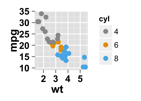 Data visualization using ggplot2 scatter plot : tutorial on how to use ggplot2.scatterplot function to plot and customize quickly a scatter plot with R statistical software.