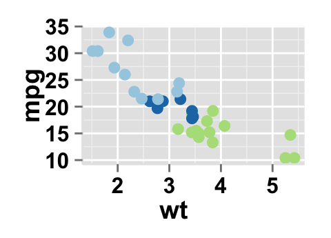 Data visualization using ggplot2 scatter plot : tutorial on how to use ggplot2.scatterplot function to plot and customize quickly a scatter plot with R statistical software.