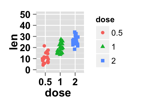 Data visualization with ggplot2 stripchart : tutorial on how to use ggplot2.stripchart function to produce a one dimensional scatter plots (or dot plots) using ggplot2 and R statistical software