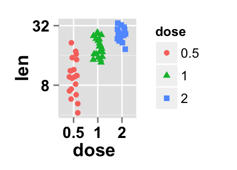 Data visualization with ggplot2 stripchart : tutorial on how to use ggplot2.stripchart function to produce a one dimensional scatter plots (or dot plots) using ggplot2 and R statistical software
